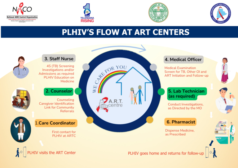 PLHIVS FLOW AT ART CENTERS